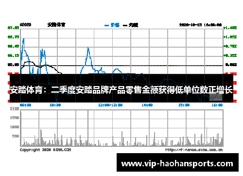 安踏体育：二季度安踏品牌产品零售金额获得低单位数正增长